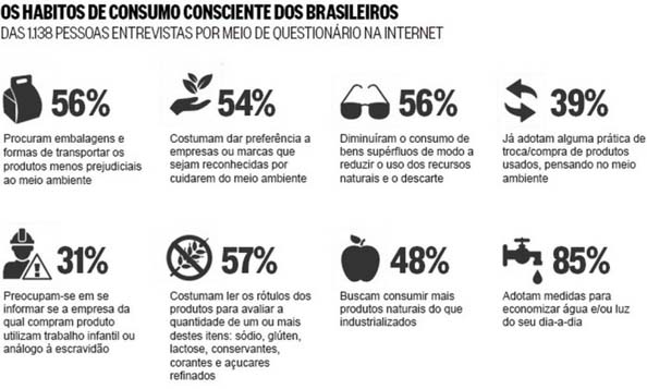 Consumidores preferem empresas reconhecidas por preservarem o meio ambiente, indica estudo.