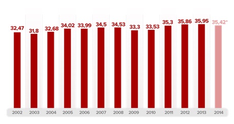 grafico tributos
